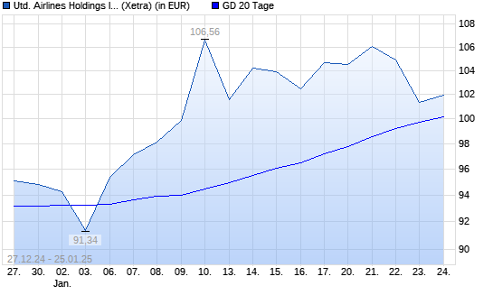 United Continental Holdings-Aktie über 20-Tage-Linie