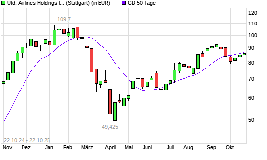 United Airlines-Aktie unter 50-Tage-Linie
