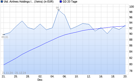 United Continental Holdings-Aktie über 20-Tage-Linie