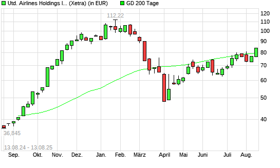 United Airlines-Aktie über 200-Tage-Linie