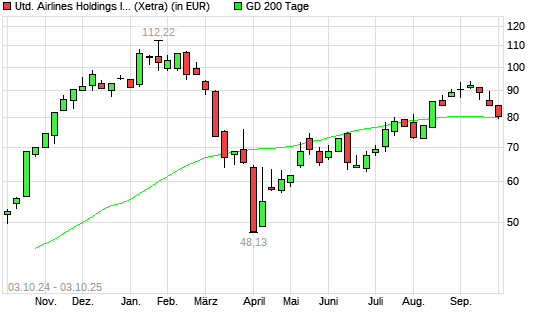 United Airlines-Aktie über 200-Tage-Linie