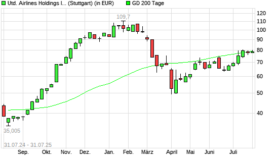 United Airlines-Aktie unter 200-Tage-Linie