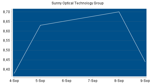 BOTSI®-Advisor Abstufung Sunny Optical von Rang 34 auf Rang 71