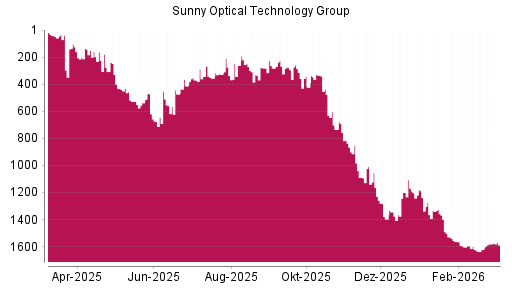 BOTSI®-Advisor Hochstufung Sunny Optical von Rang 50 auf ...