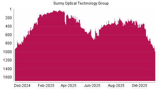 BOTSI®-Advisor Hochstufung Sunny Optical von Rang 751 auf Rang 625