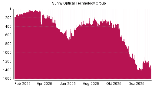 BOTSI®-Advisor Abstufung Sunny Optical von Rang 1188 auf ...