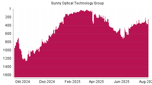 BOTSI®-Advisor Hochstufung Sunny Optical von Rang 356 auf ...