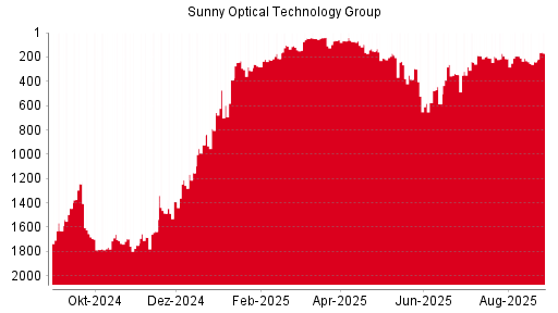 BOTSI®-Advisor Abstufung Sunny Optical von Rang 1770 auf Rang 1780