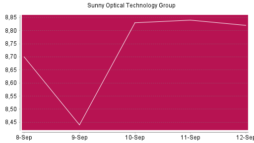 BOTSI®-Advisor Hochstufung Sunny Optical von Rang 356 auf ...