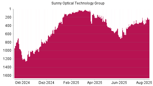 BOTSI®-Advisor Abstufung Sunny Optical von Rang 619 auf ...
