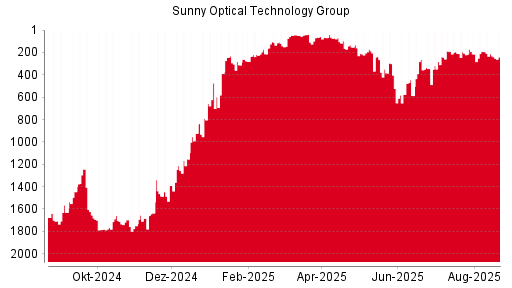 BOTSI®-Advisor Abstufung Sunny Optical von Rang 1716 auf Rang 1729
