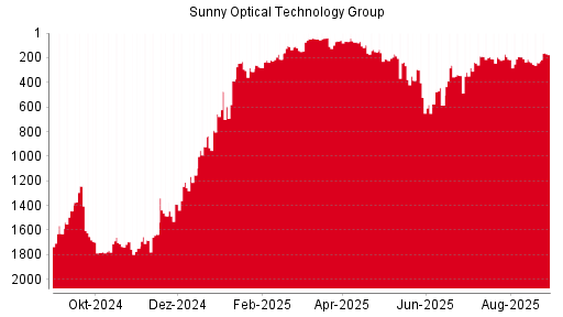 BOTSI®-Advisor Hochstufung Sunny Optical von Rang 1735 auf Rang 1713