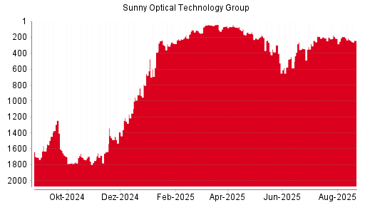 BOTSI®-Advisor Abstufung Sunny Optical von Rang 1765 auf Rang 1795