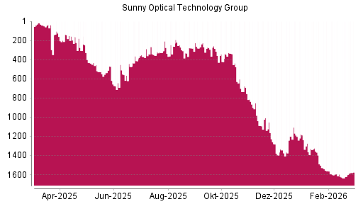 BOTSI®-Advisor Abstufung Sunny Optical von Rang 268 auf ...