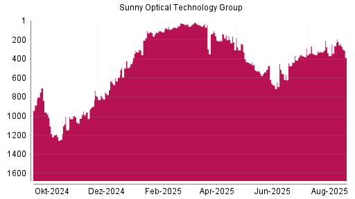 BOTSI®-Advisor Hochstufung Sunny Optical von Rang 262 auf ...