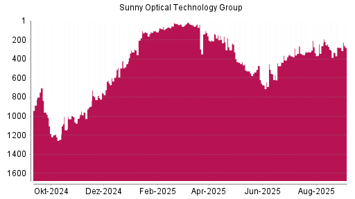 BOTSI®-Advisor belässt Sunny Optical weiter auf Rang 281
