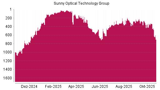 BOTSI®-Advisor Hochstufung Sunny Optical von Rang 204 auf ...