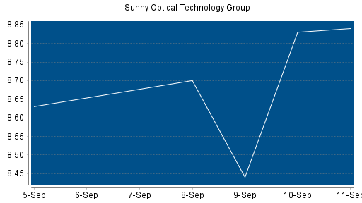 BOTSI®-Advisor belässt Sunny Optical weiter auf Rang 195