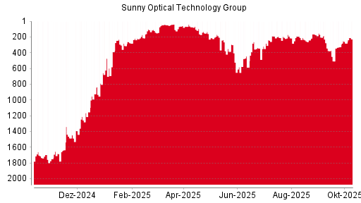 BOTSI®-Advisor Hochstufung Sunny Optical von Rang 1737 auf Rang 1691