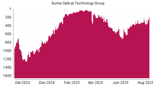 BOTSI®-Advisor Hochstufung Sunny Optical von Rang 337 auf ...
