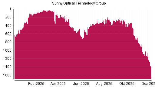 BOTSI®-Advisor Abstufung Sunny Optical von Rang 1228 auf ...