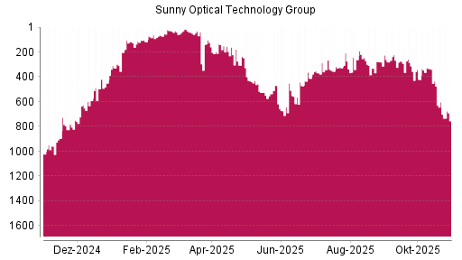BOTSI®-Advisor Abstufung Sunny Optical von Rang 38 auf ...