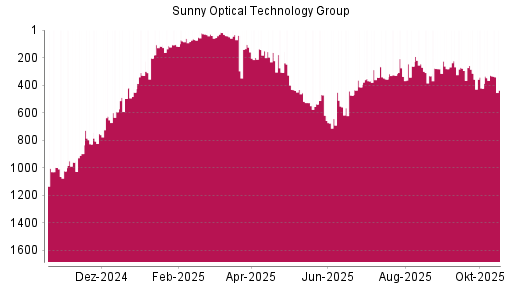 BOTSI®-Advisor Abstufung Sunny Optical von Rang 328 auf ...