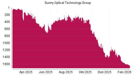 BOTSI®-Advisor Hochstufung Sunny Optical von Rang 1603 auf ...