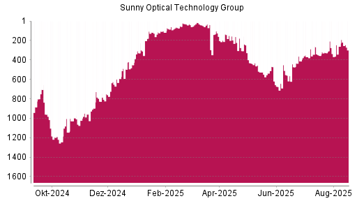 BOTSI®-Advisor Abstufung Sunny Optical von Rang 38 auf ...