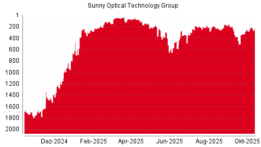 BOTSI®-Advisor Hochstufung Sunny Optical von Rang 1729 auf Rang 1717 BOTSI®-Advisor Hochstufung Sunny Optical von Rang 1729 auf Rang 1717