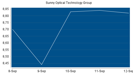 BOTSI®-Advisor Abstufung Sunny Optical von Rang 195 auf Rang 197