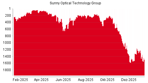 BOTSI®-Advisor Abstufung Sunny Optical von Rang 1298 auf Rang 1400
