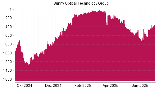 BOTSI®-Advisor Hochstufung Sunny Optical von Rang 473 auf ...