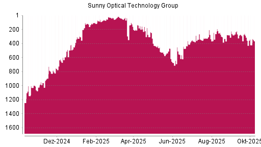 BOTSI®-Advisor Hochstufung Sunny Optical von Rang 885 auf Rang 705 BOTSI®-Advisor Hochstufung Sunny Optical von Rang 885 auf Rang 705
