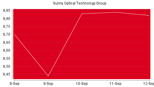 BOTSI®-Advisor Hochstufung Sunny Optical von Rang 1713 auf Rang 1706