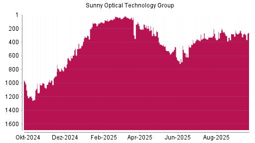 BOTSI®-Advisor Abstufung Sunny Optical von Rang 268 auf ...