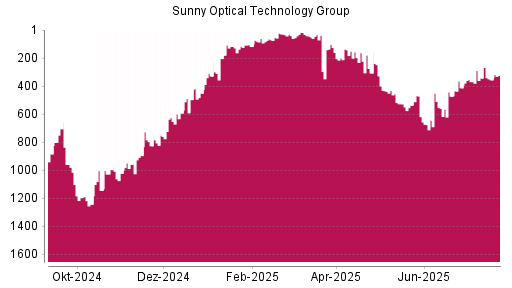 BOTSI®-Advisor Hochstufung Sunny Optical von Rang 643 auf ...