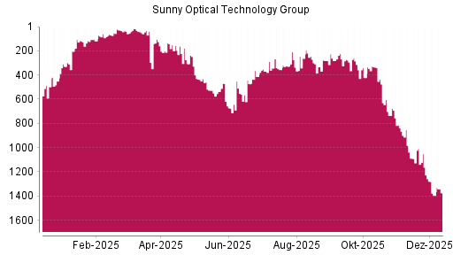 BOTSI®-Advisor Abstufung Sunny Optical von Rang 1228 auf ...