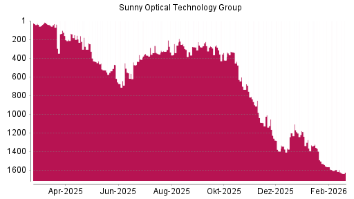 BOTSI®-Advisor Hochstufung Sunny Optical von Rang 1396 auf ...