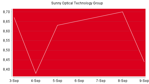 BOTSI®-Advisor Hochstufung Sunny Optical von Rang 1617 auf Rang 1584