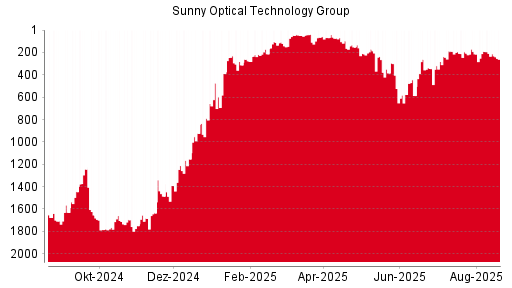 BOTSI®-Advisor Hochstufung Sunny Optical von Rang 1717 auf Rang 1693
