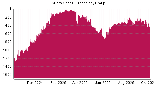 BOTSI®-Advisor Abstufung Sunny Optical von Rang 314 auf ...