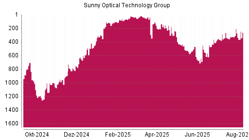 BOTSI®-Advisor Hochstufung Sunny Optical von Rang 337 auf ...