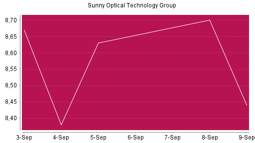BOTSI®-Advisor Abstufung Sunny Optical von Rang 245 auf ...