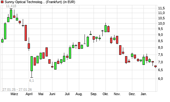 Sunny Optical-Aktie mit neuem 6-Monats-Tief