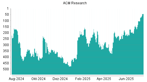 BOTSI®-Advisor Hochstufung ACM Research von Rang 71 auf ...