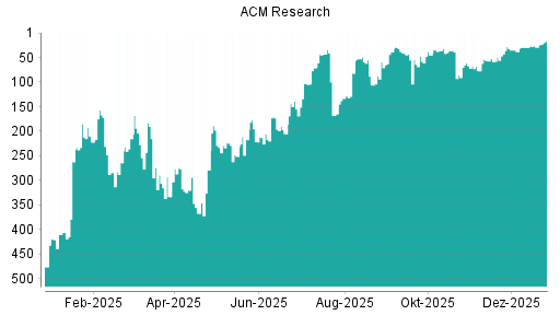 BOTSI®-Advisor Hochstufung ACM Research von Rang 30 auf ...