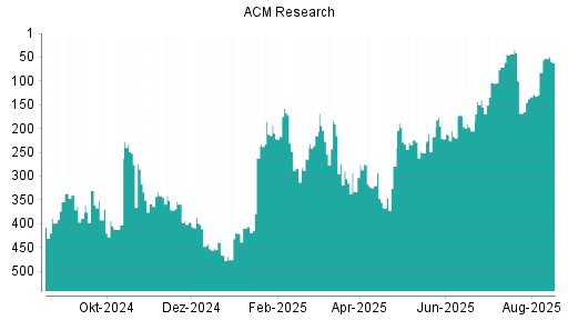 BOTSI®-Advisor Hochstufung ACM Research von Rang 168 auf ...