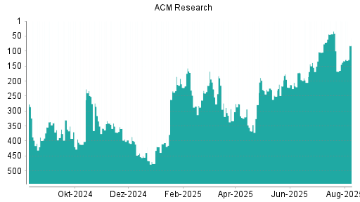BOTSI®-Advisor Hochstufung ACM Research von Rang 441 auf ...