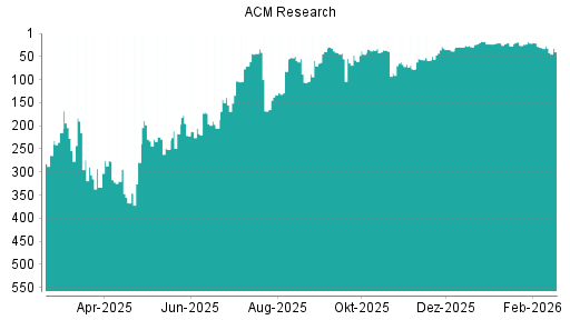BOTSI®-Advisor Abstufung ACM Research von Rang 30 auf ...